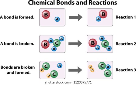 Chemical Reactions And How They Break And Form Bonds Between Atoms. Three Reactions Formed Or Broken