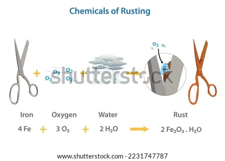 The chemical of rust formation illustration. Rusting is an iron oxide or common term for corrosion. It formed by the redox reaction of oxygen, water, and iron and its alloys. Process of rusting.