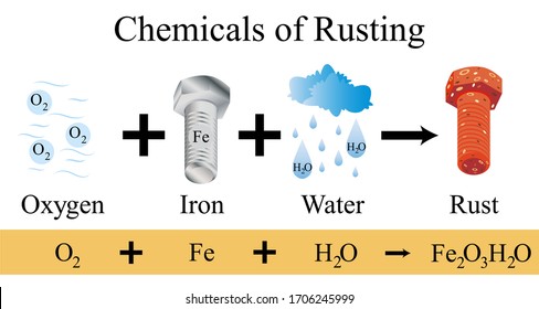The chemical of rust illustration. Rusting is an iron oxide or common term for corrosion. It formed by the redox reaction of oxygen, water, and iron and its alloys, ex. steel.