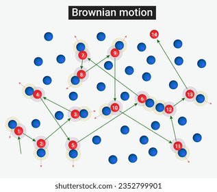 Estructura química del movimiento browniano