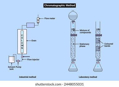 Chemical structure of Chromatographic Method