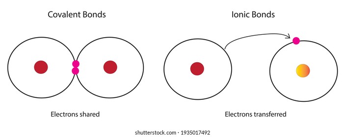 Chemical structure of covalent bonds and ionic bonds, molecular bond types with electron moving between two atoms, one atom releasing electron and other atom is capturing electron, sharing of electron