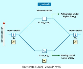 The chemical structure of H2 molecule
