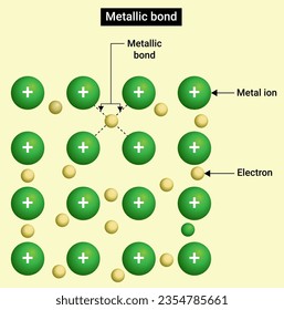 Estructura química del enlace metálico.