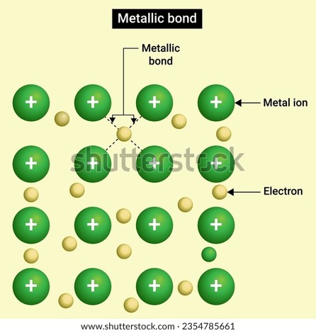 Chemical structure of Metallic bond.
