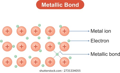 Chemical structure of metallic bond. Metallic bond is a type of chemical bond found in metals in which positive metal ions are surrounded by a sea of ​​delocalized electrons.