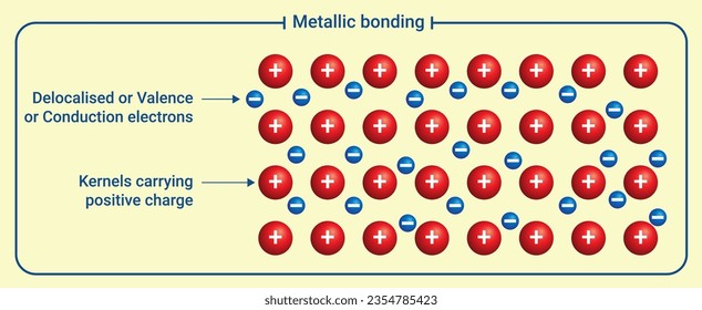 Estructura química de los enlaces metálicos