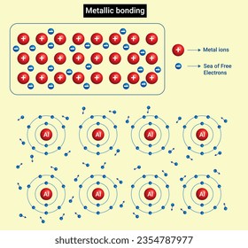 Chemical structure of Metallic bonding