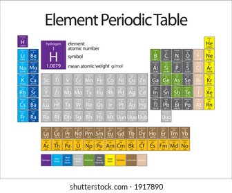 Chemistry 101 - Elemental Periodic Table with their families color coordinated.  Includes atomic mass, abbreviation, name and atomic number