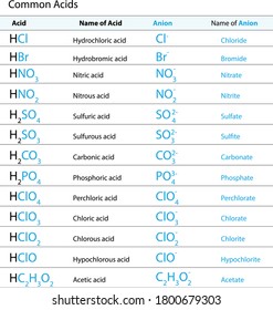 Chemistry common acids elements anion