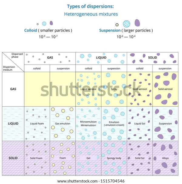 Chemistry Diagram Types Dispersions Heterogeneous Mixtures Stock Vector Royalty Free 1515704546 8488