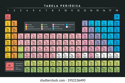 Chemistry education: Periodic table in Portuguese