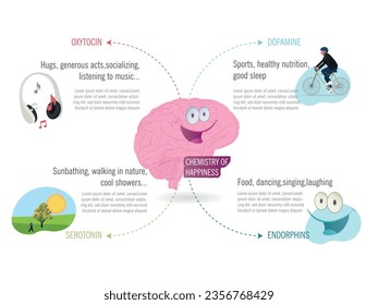 The chemistry of happiness.happy brain and from it come out the 4 main parts which are oxytocin,serotonin,dopamine,endorphins, with their icons .