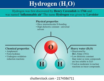 Chemistry, hydrogen bond structure, informatic vector illustration of hydrogen H2O structure 