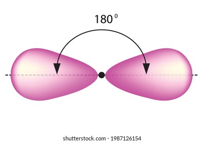 Chemistry illustration of Linear arrangement of hybridization,  involves a combination of orbital s, px, and py: these form σ bond; the final pz electron makes up for π bond.