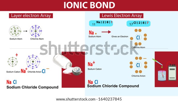 Chemistry Lesson Ionic Bond Sequence Ionic Stock Vector (Royalty Free ...