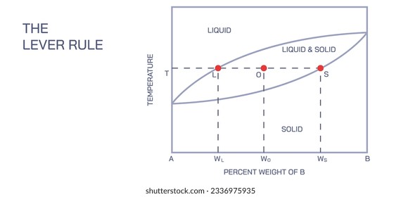 In chemistry, the lever rule is a formula used to determine the mole fraction or the mass fraction of each phase of a binary equilibrium phase diagram. Vector illustration. 