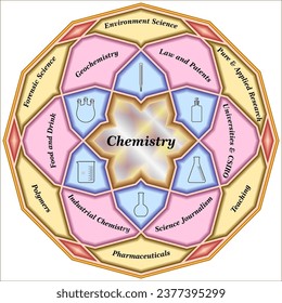 Chemistry is the scientific study of the properties and behavior of matter.