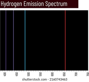 Chemische Frequenzen, Reihen der Linien, Chemie, Chemie Wasserstoffemissionsspektrum, Wasserstoffabsorption, kontinuierliches Spektrum