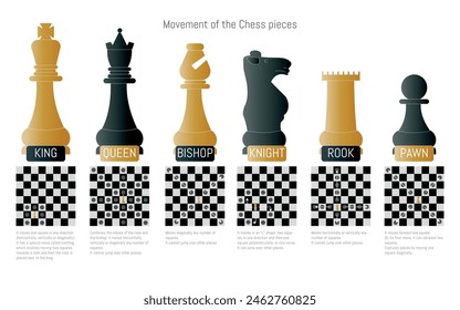 A chess board with the pieces labeled King, Queen, Bishop, Knight, Rook and Pawn, and below how each piece moves.