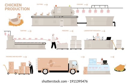 Chicken Production Process Stages Vector Illustration. Cartoon Automated Processing Factory Line With Workers And Conveyor Machines Producing, Sorting, Packaging Farm Chicken Poultry Meat Products