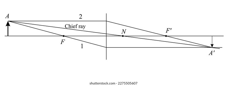 The chief ray passes undeviated from A to A' and intersects the axis at the nodal point N, which is found to be 1cm in back of the principal plane