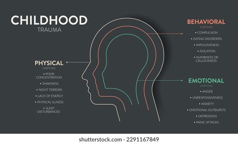 Kinder Trauma Infografik Vorlage mit Icon hat 3 Symptonen als Physical, Behavioral und Emotional. Konzept der psychischen Gesundheit und Persönlichkeit. Bildungsvektor. Stresseffekt bei Kindern