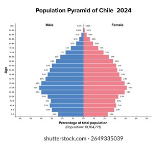 Chile, population pyramid, 2024. Age structure diagram and graphical illustration of the distribution of about 20 million people, divided into females and males, quoted in percent and 4-year steps.