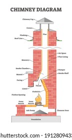 Diagrama de chimenea como concepto de esquema de descripción de elemento educativo. Ubicaciones para componentes de construcción y modelo de construcción descriptivo de la ilustración de vectores de vista lateral. Objeto de fuego y calor