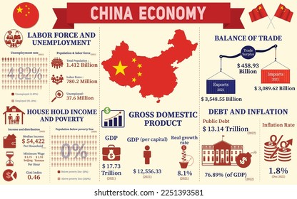 China Economy Infografik, Wirtschaftsstatistiken von China Diagramme Präsentation.