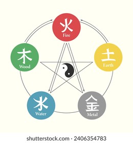 Chinese astrological symbols, fire, earth, metal, air and wood. Feng Shui hieroglyphs. Illustration, vector