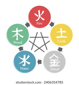 Chinese astrological symbols, fire, earth, metal, air and wood. Feng Shui hieroglyphs. Illustration, vector