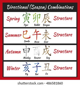 Chinese feng shui horoscope letters. Ba zi Combinations. Translation of 12 zodiac animals, feng shui signs hieroglyph- Rat, Ox, Tiger, Rabbit, Dragon, Snake, Horse, Goat, Monkey, Rooster, Dog, Pig