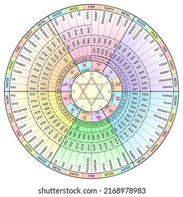 Chinese Lunar calendar. 120 years (1927–2046)  Twelve-part cycle corresponds to years,  animals. Zodiac signs , Associated  Elements, divination.