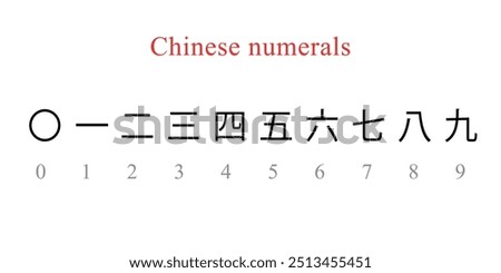 Chinese numerals from 0 to 9 with their English equivalents underneath