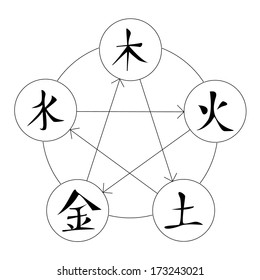 Chinese Signs of Five Elements