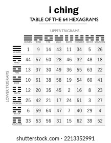 i ching, chinese book of changes  : table of the 64 hexagrams. Easily find your hexagram number. With 2 cards: cross the top one with the bottom one