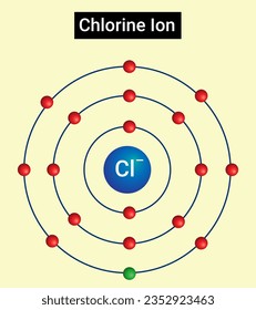 Das Chloridion ist ein Anion (negatives Ion) mit der Ladung Cl-. Chloridsalze wie Natriumchlorid sind oft in Wasser löslich.