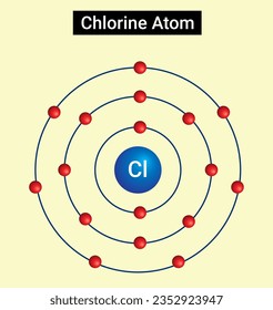 La clorina es un elemento químico con el símbolo Cl y el número atómico 17