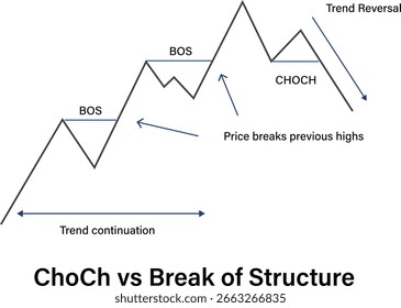 Choch vs break of structure line trading chart with price breaks