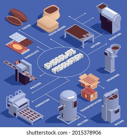 Chocolate products manufacturing sifting roasting crushing melting mixing bars forming packing machinery isometric infographic flowchart vector illustration 