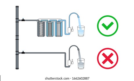 Choice between purified water through a filter and tap water. Dirty water becomes clean. Multi-stage circuit. Cartridges