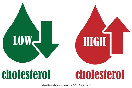 Comprender los niveles de colesterol altos y bajos de información sobre el colesterol en color rojo y verde sobre fondo blanco. El colesterol bajo y el colesterol alto indican colección