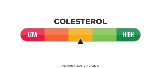Medidor de nível de colesterol com teste alto e baixo de gordura, risco de vetor sanguíneo e controle de saúde bom ou ruim. Medidor de nível de colesterol com indicador de seta para cuidados de saúde. Ilustração vetorial