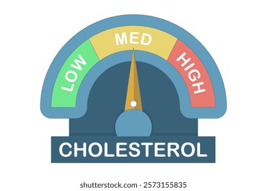 Cholesterol Meter Icon Concept, High level indicator design, Dashboard Speedometer, Cholesterol level meter with arrow indicator for health and heart analysis. Flat vector illustration on background.