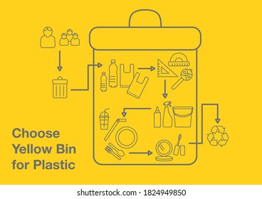 Choose Yellow Bin for Plastic - Infographic Linear Style