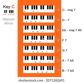 ﻿﻿Basic chords of  C melodic minor scale, vector illustration.