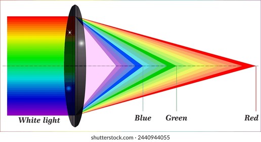 Chromatic aberration (CA), spherochromatism, is a failure of a lens to focus all colors to the same point.