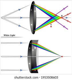 Chromatic aberration is caused by the dependence of a lens’s index of refraction on color (wavelength)