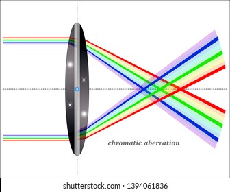 Chromatic aberration of a single lens causes different wavelengths of light to have differing focal lengths
